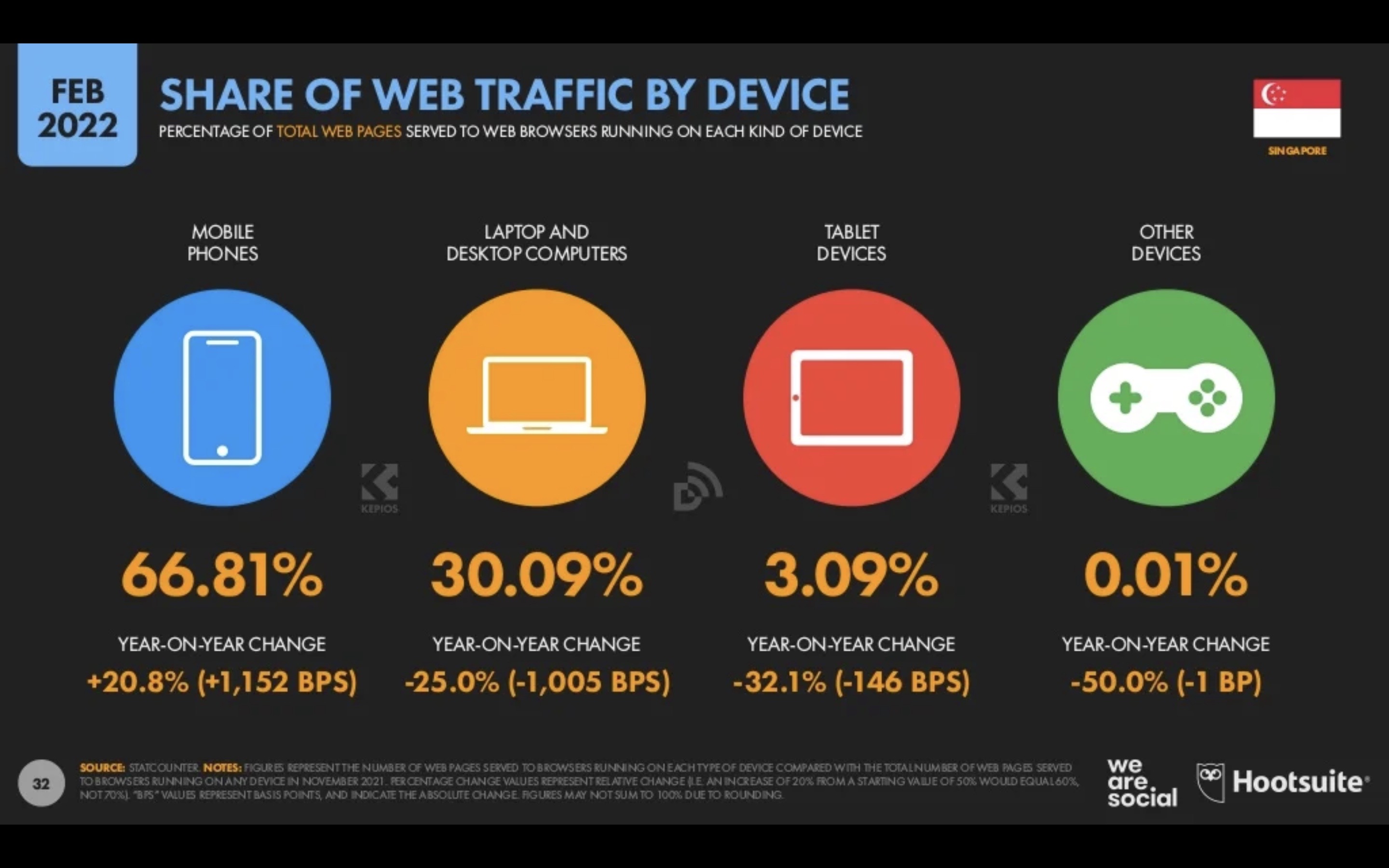 Singapore Digital Marketing 2022_5_Singapore Share of Web Traffic by Device.JPEG
